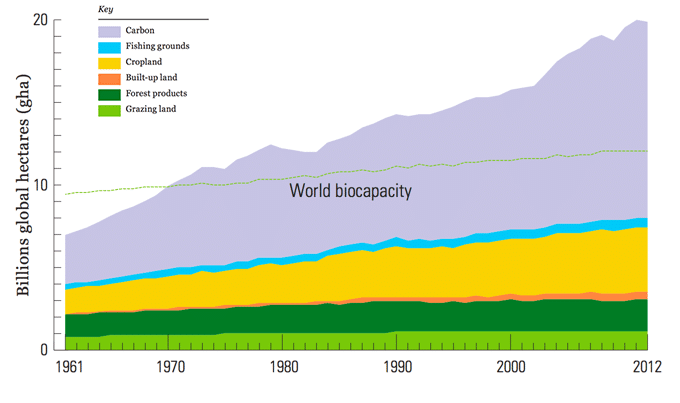 Global ecological footprint by component vs Earth’s biocapacity, 1961 – 2012. (WWF Living Planet Report, 2016)