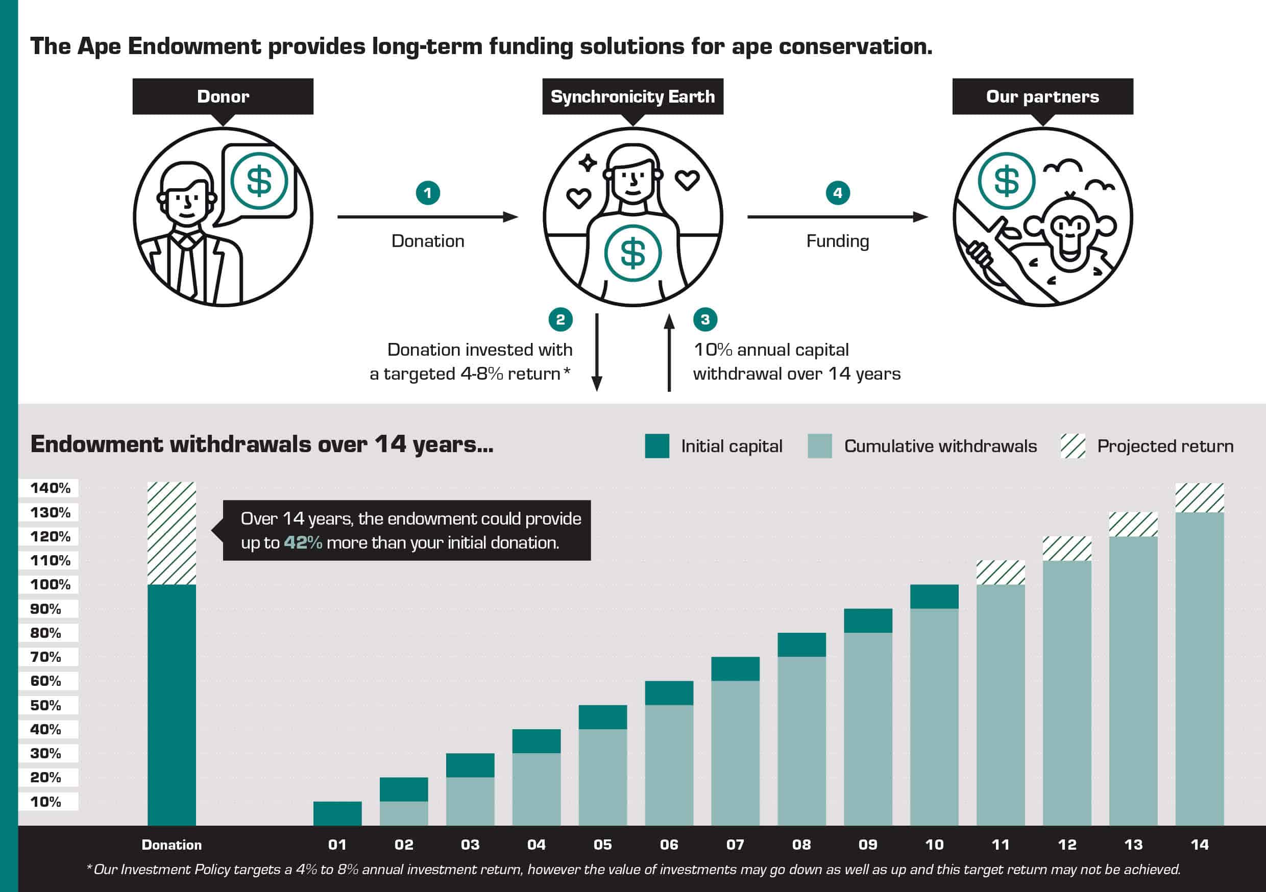 Expendable endowment infographic explainer