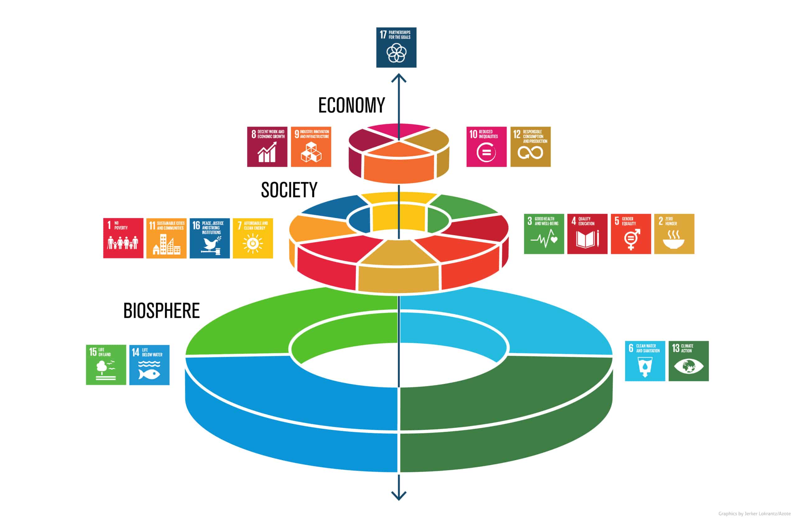 A diagram of the Un sustainable development goals in a wedding-cake style with the bottom tier representing the four environment goals, the first tier representing the social goals, and the final tier representing the economic goals. The arrow from the top tier points to 17: Partnerships for the goals
